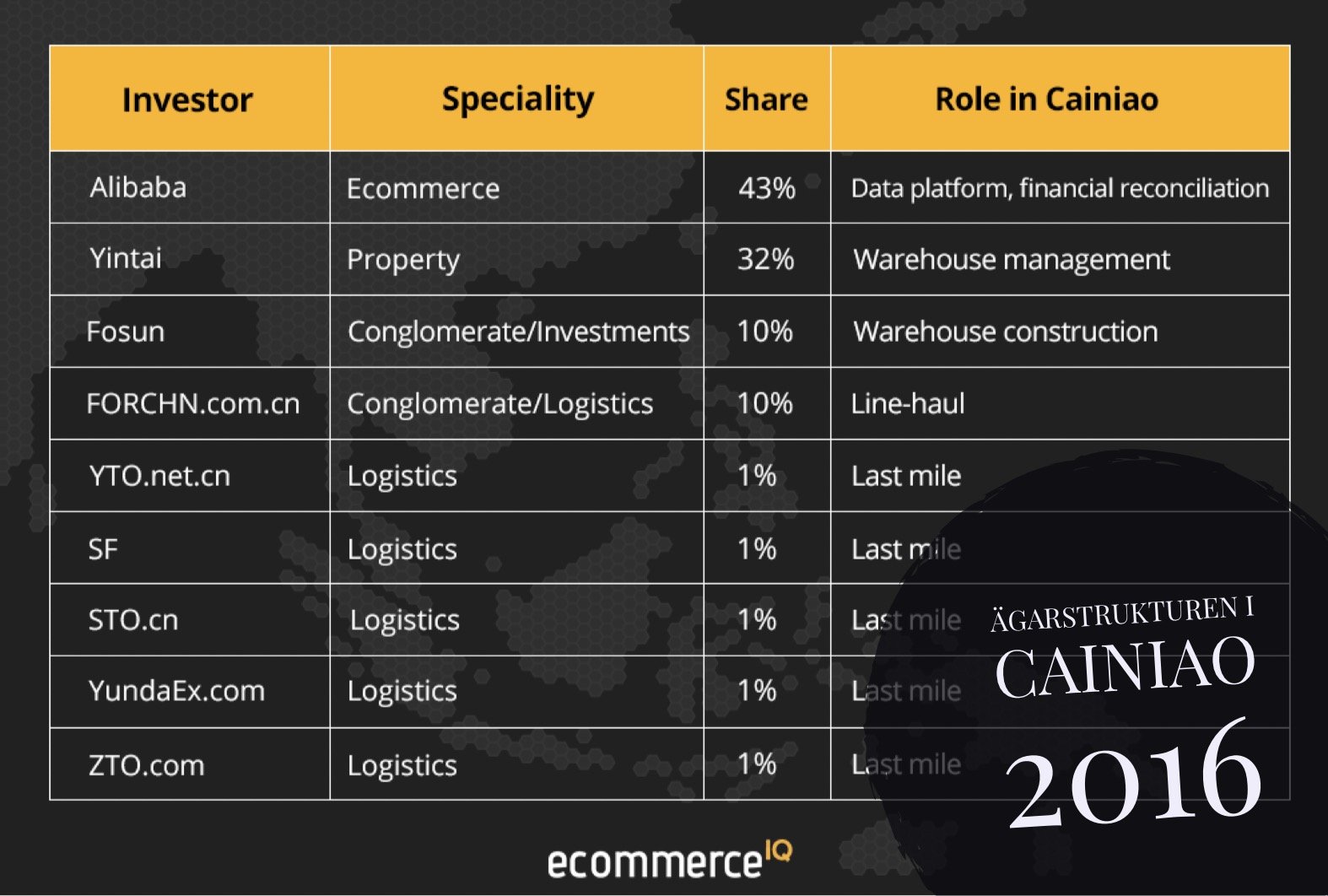 Cainiaos ägarstruktur vid bildandet och 2016. 